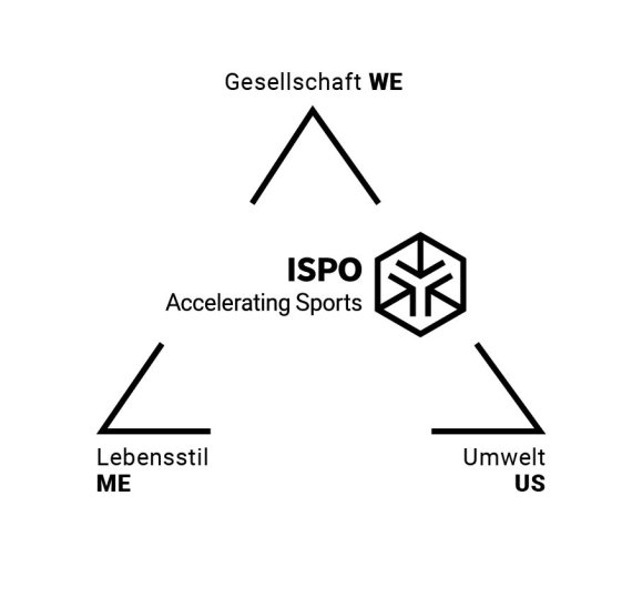 Der ISPO Accelerating Sports Kreislauf Bild vom ISPO Accelerating Sports Kreislauf